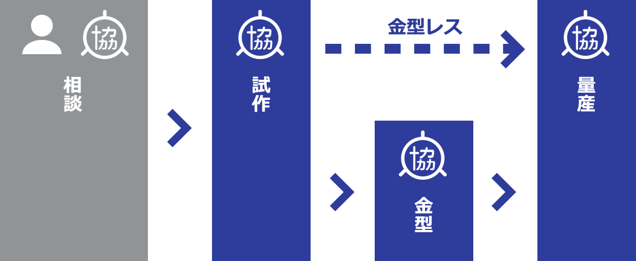 一貫生産の流れ